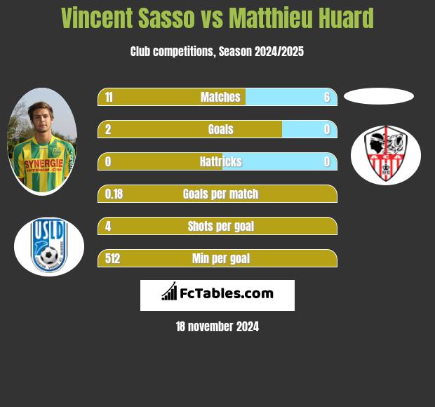 Vincent Sasso vs Matthieu Huard h2h player stats