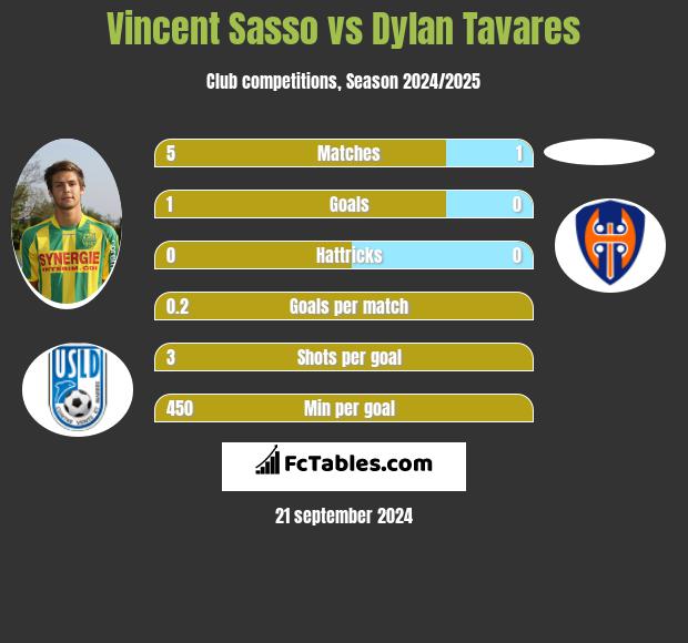 Vincent Sasso vs Dylan Tavares h2h player stats