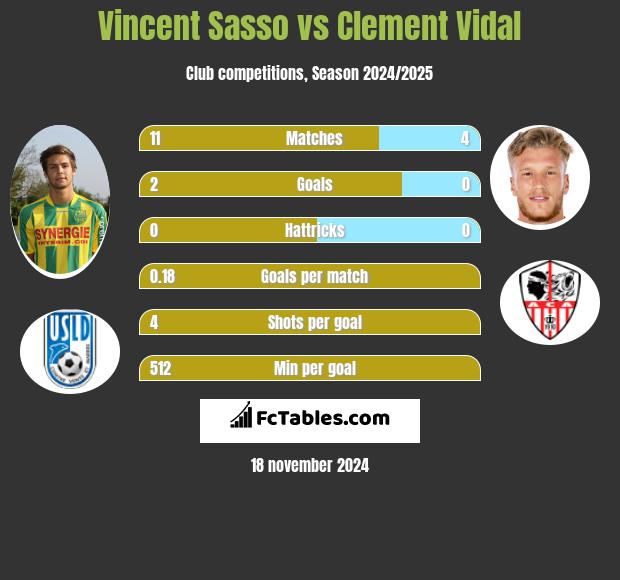 Vincent Sasso vs Clement Vidal h2h player stats