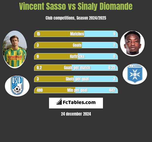 Vincent Sasso vs Sinaly Diomande h2h player stats