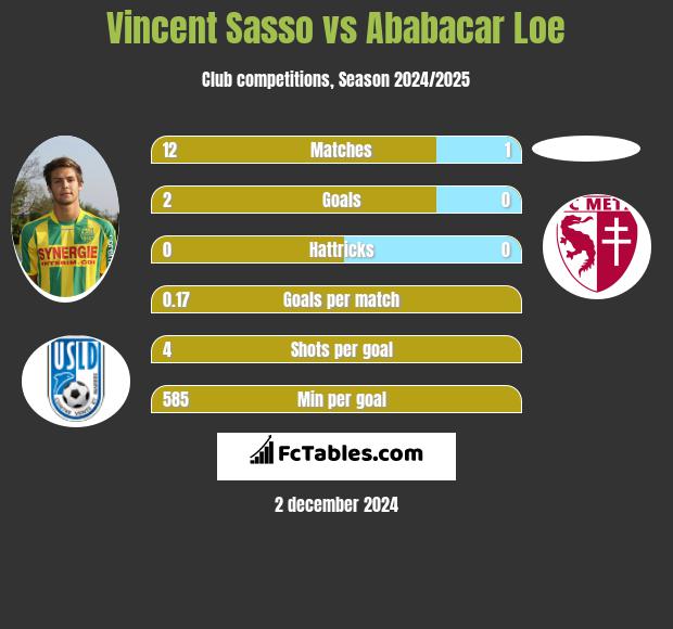 Vincent Sasso vs Ababacar Loe h2h player stats