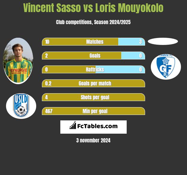 Vincent Sasso vs Loris Mouyokolo h2h player stats