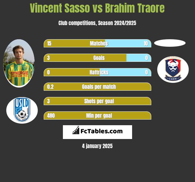 Vincent Sasso vs Brahim Traore h2h player stats