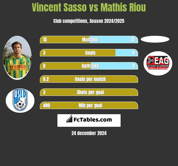 Vincent Sasso vs Mathis Riou h2h player stats