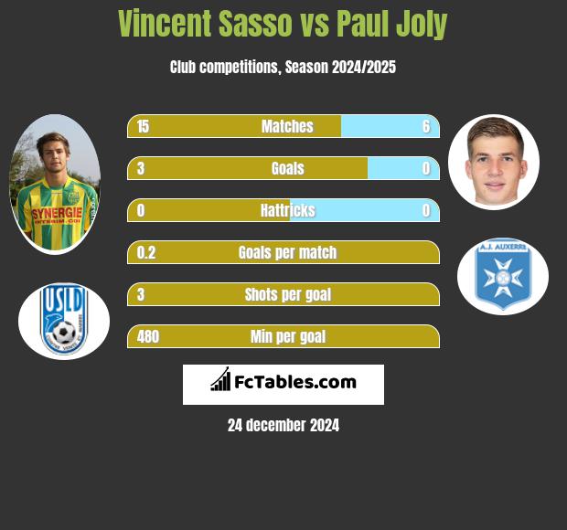 Vincent Sasso vs Paul Joly h2h player stats