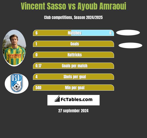 Vincent Sasso vs Ayoub Amraoui h2h player stats