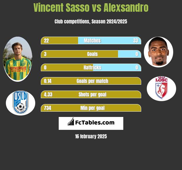 Vincent Sasso vs Alexsandro h2h player stats