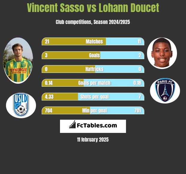 Vincent Sasso vs Lohann Doucet h2h player stats