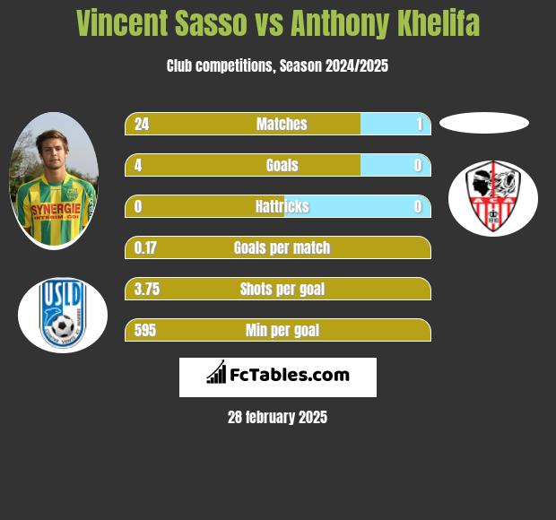 Vincent Sasso vs Anthony Khelifa h2h player stats