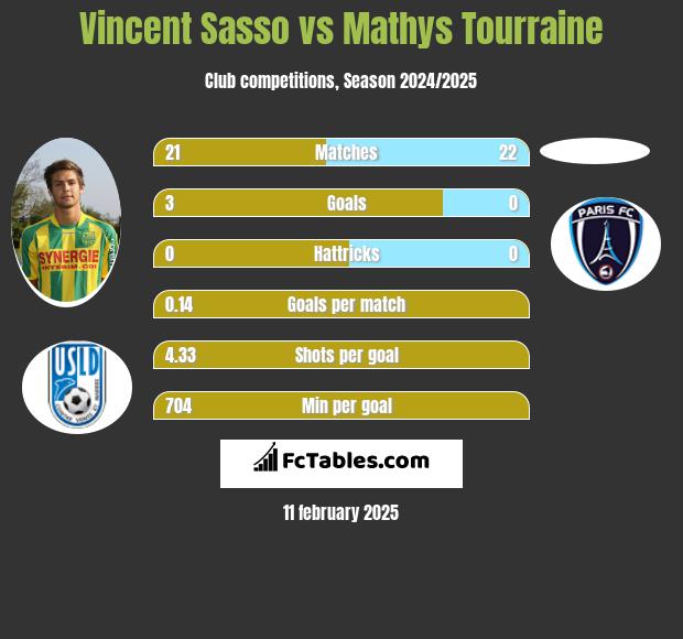 Vincent Sasso vs Mathys Tourraine h2h player stats