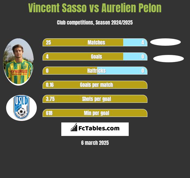 Vincent Sasso vs Aurelien Pelon h2h player stats