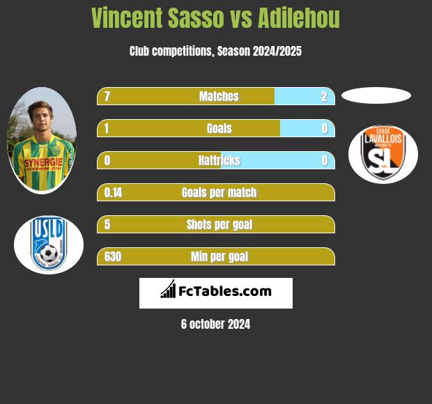 Vincent Sasso vs Adilehou h2h player stats