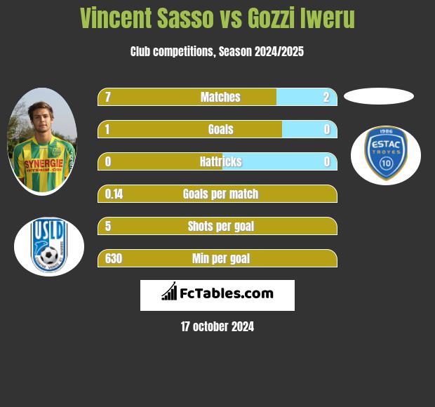 Vincent Sasso vs Gozzi Iweru h2h player stats