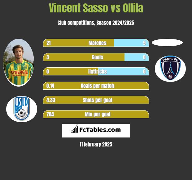 Vincent Sasso vs Ollila h2h player stats