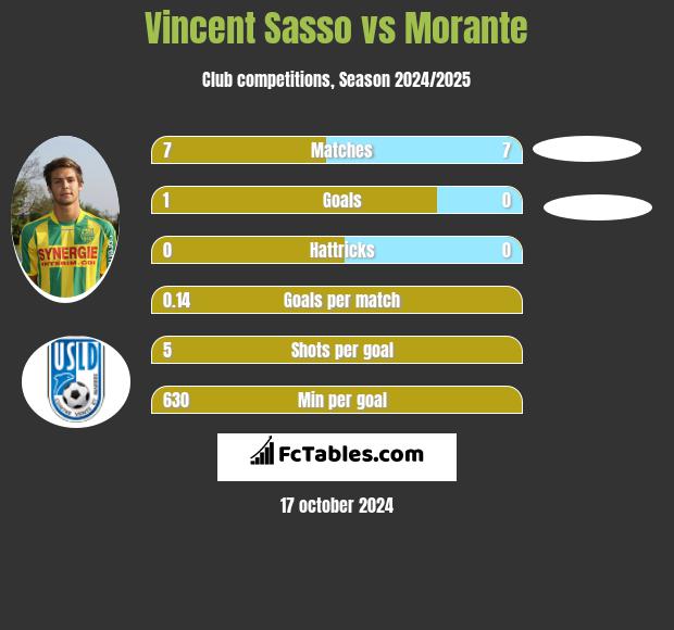 Vincent Sasso vs Morante h2h player stats