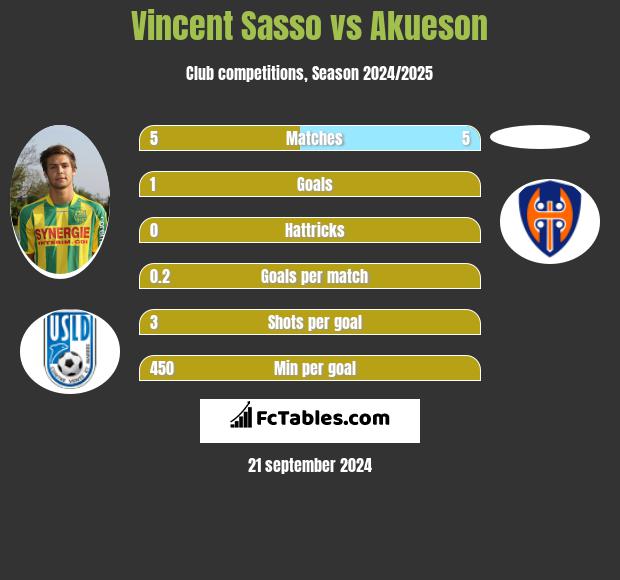 Vincent Sasso vs Akueson h2h player stats