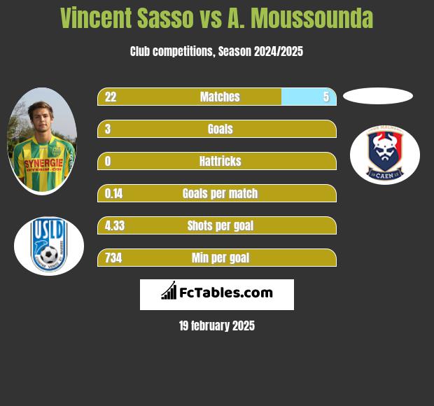 Vincent Sasso vs A. Moussounda h2h player stats