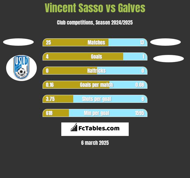 Vincent Sasso vs Galves h2h player stats