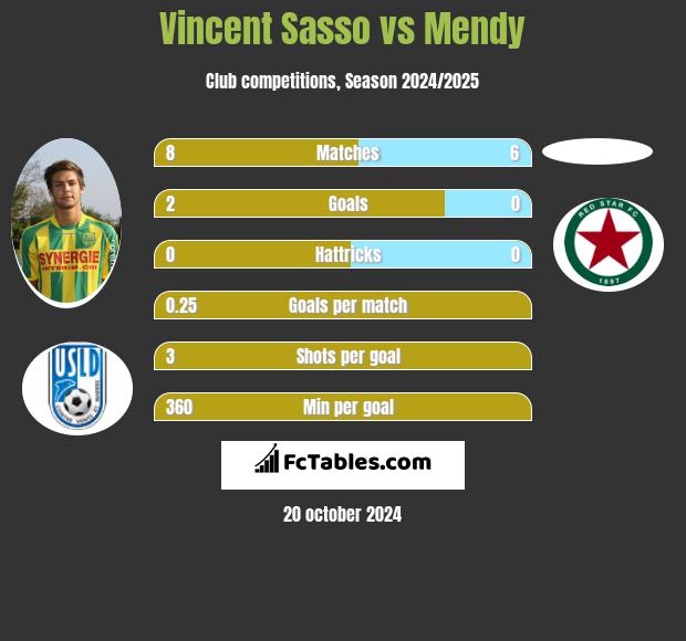 Vincent Sasso vs Mendy h2h player stats