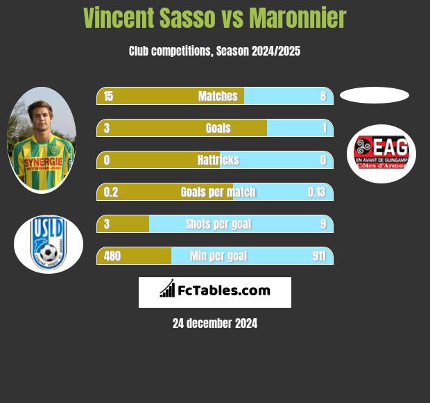 Vincent Sasso vs Maronnier h2h player stats