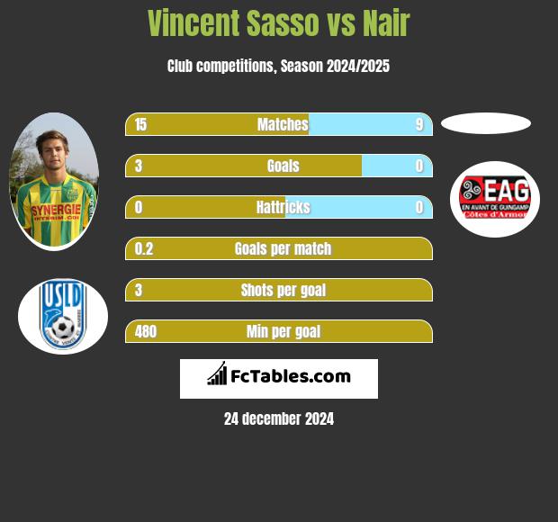 Vincent Sasso vs Nair h2h player stats