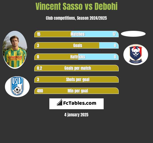 Vincent Sasso vs Debohi h2h player stats