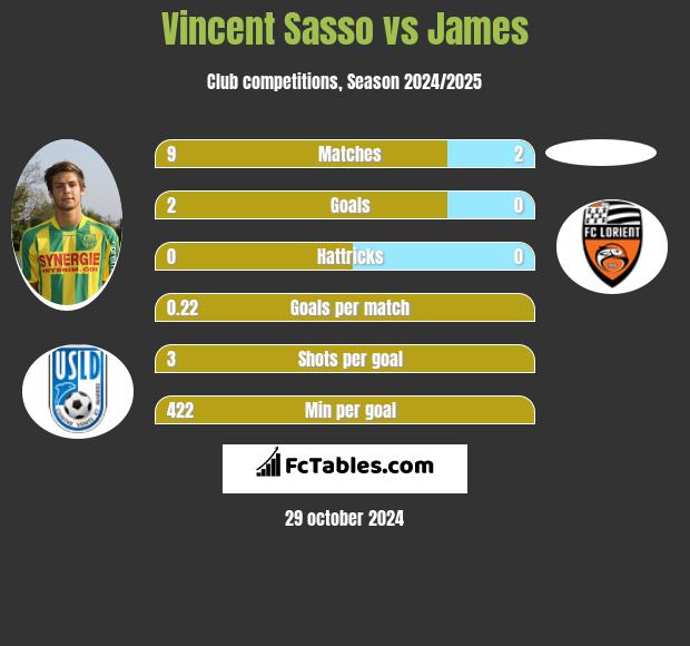 Vincent Sasso vs James h2h player stats