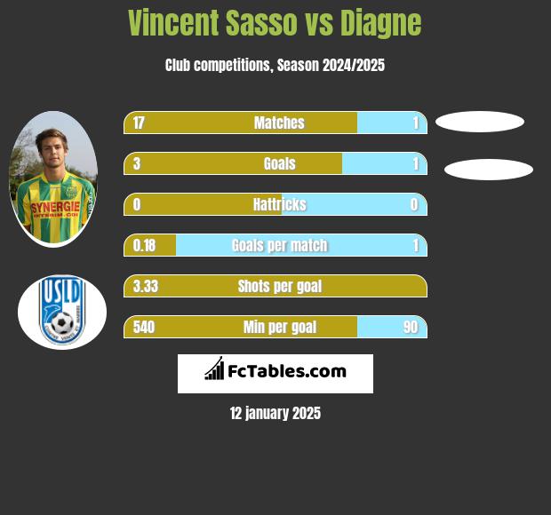 Vincent Sasso vs Diagne h2h player stats