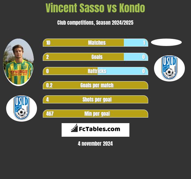 Vincent Sasso vs Kondo h2h player stats