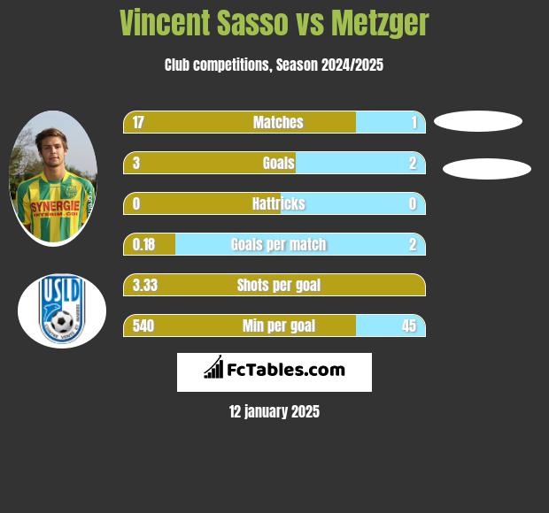 Vincent Sasso vs Metzger h2h player stats