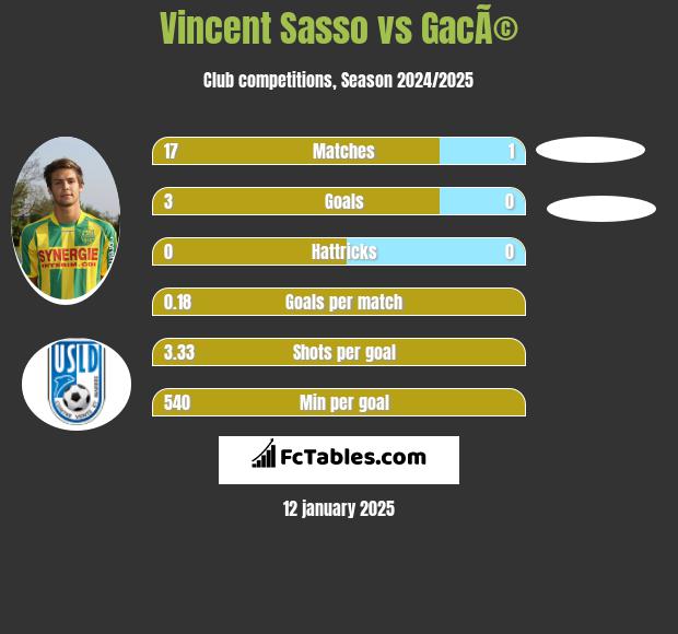 Vincent Sasso vs GacÃ© h2h player stats