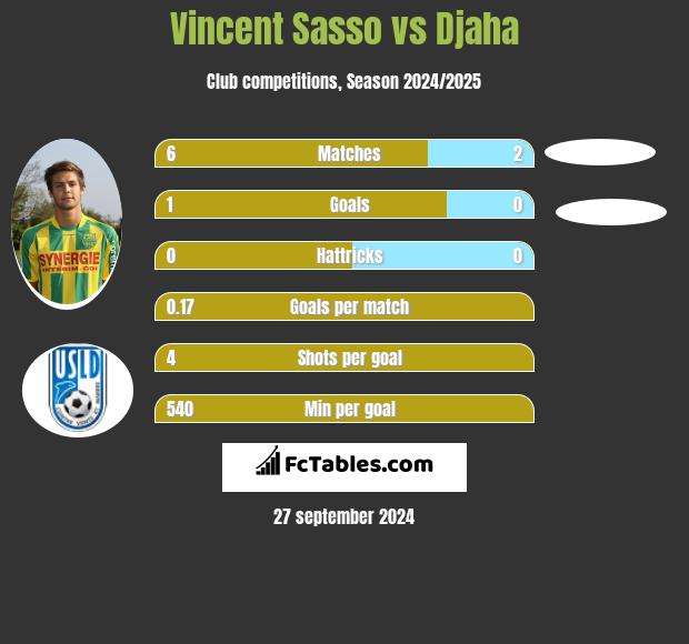 Vincent Sasso vs Djaha h2h player stats