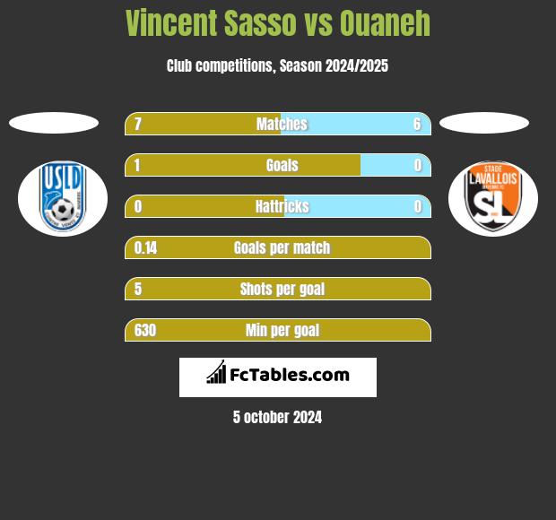 Vincent Sasso vs Ouaneh h2h player stats