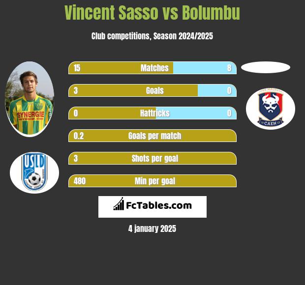 Vincent Sasso vs Bolumbu h2h player stats