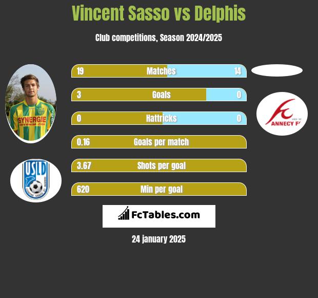 Vincent Sasso vs Delphis h2h player stats