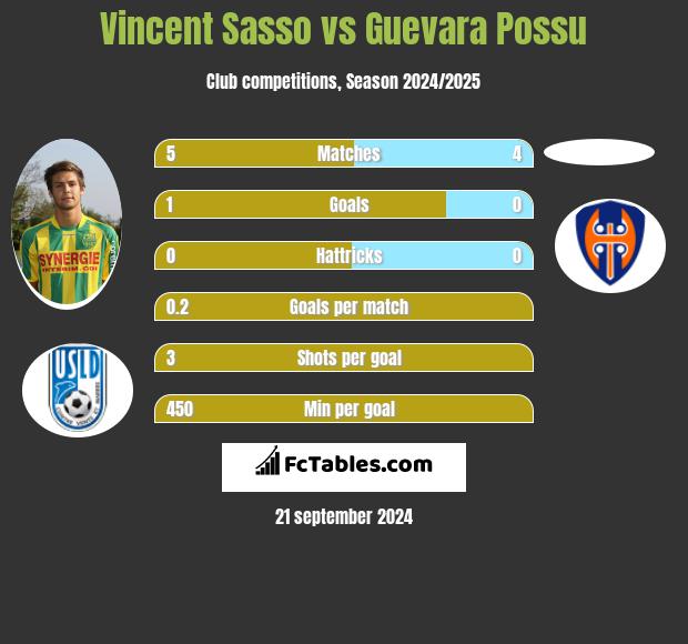 Vincent Sasso vs Guevara Possu h2h player stats