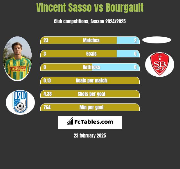 Vincent Sasso vs Bourgault h2h player stats