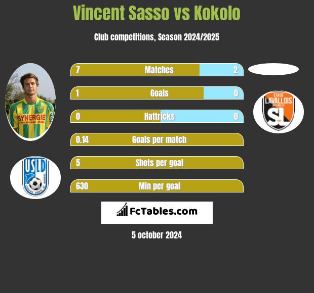 Vincent Sasso vs Kokolo h2h player stats