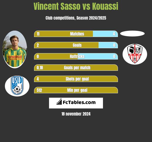 Vincent Sasso vs Kouassi h2h player stats