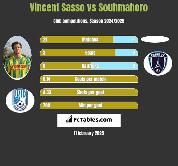 Vincent Sasso vs Souhmahoro h2h player stats