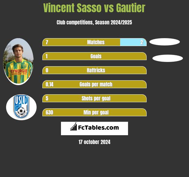 Vincent Sasso vs Gautier h2h player stats