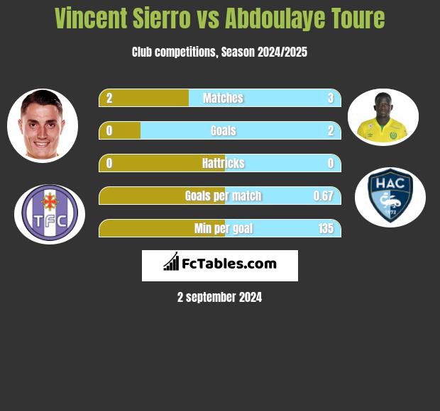 Vincent Sierro vs Abdoulaye Toure h2h player stats