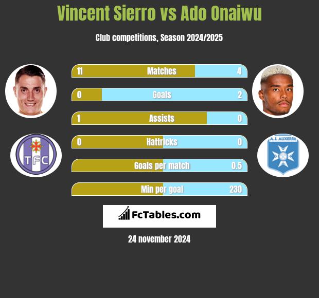 Vincent Sierro vs Ado Onaiwu h2h player stats