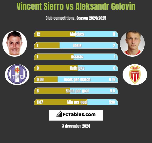 Vincent Sierro vs Aleksandr Gołowin h2h player stats