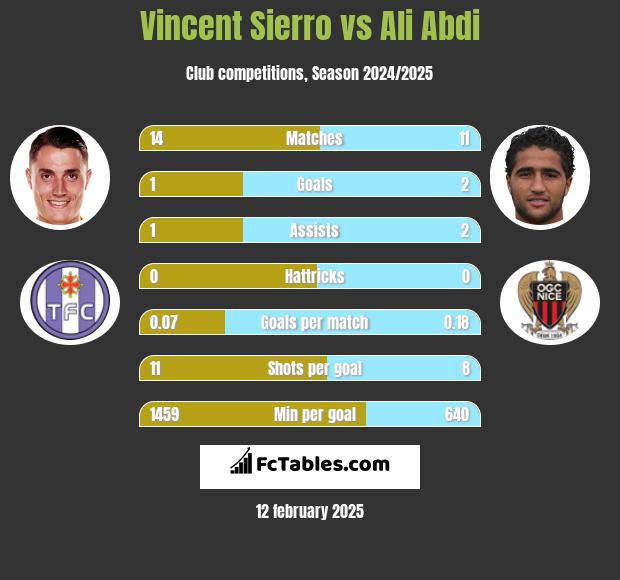 Vincent Sierro vs Ali Abdi h2h player stats