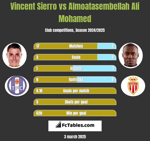 Vincent Sierro vs Almoatasembellah Ali Mohamed h2h player stats