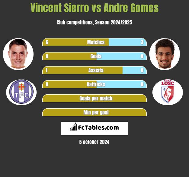 Vincent Sierro vs Andre Gomes h2h player stats