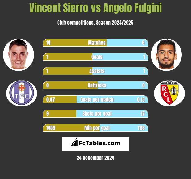 Vincent Sierro vs Angelo Fulgini h2h player stats