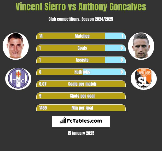 Vincent Sierro vs Anthony Goncalves h2h player stats