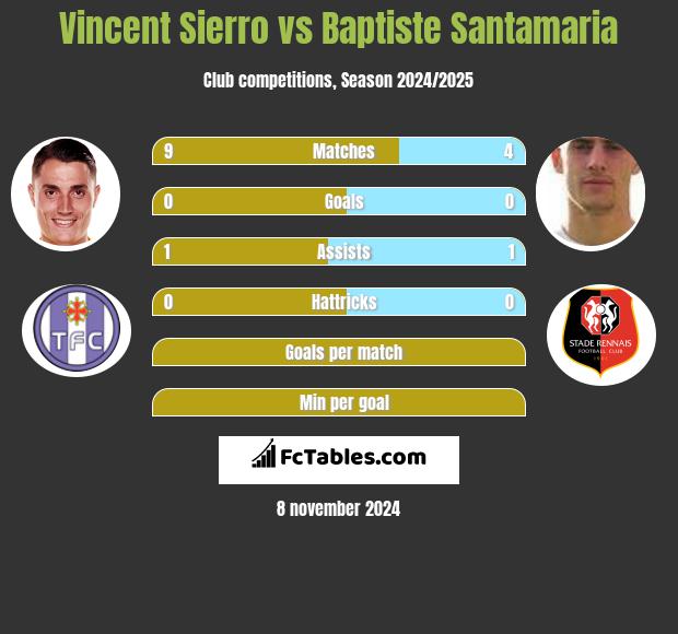 Vincent Sierro vs Baptiste Santamaria h2h player stats